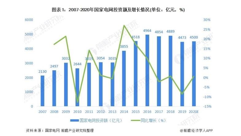 2020年泛在電力物聯(lián)網(wǎng)行業(yè)市場(chǎng)現(xiàn)狀及發(fā)展前景分析