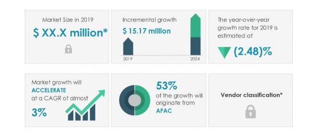 2020-2024全球電池分析儀市場(chǎng)規(guī)模年復(fù)合增3% 